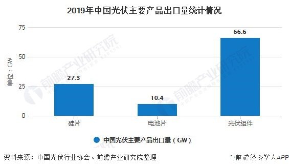 2019年中国光伏主要产品出口量统计情况