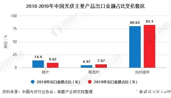 2018-2019年中国光伏主要产品出口金额占比变化情况
