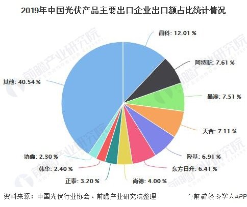 2019年中国光伏产品主要出口企业出口额占比统计情况