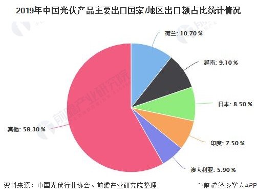 2019年中国光伏产品主要出口国家/地区出口额占比统计情况