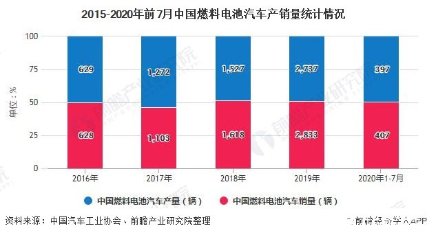 2015-2020年前7月中国燃料电池汽车产销量统计情况