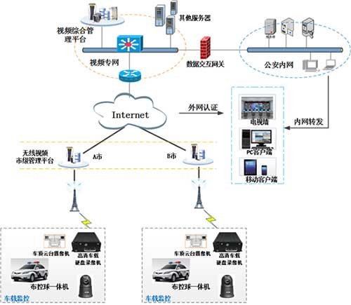 公安高清车载监控执法系统的功能特点及应用解决方案