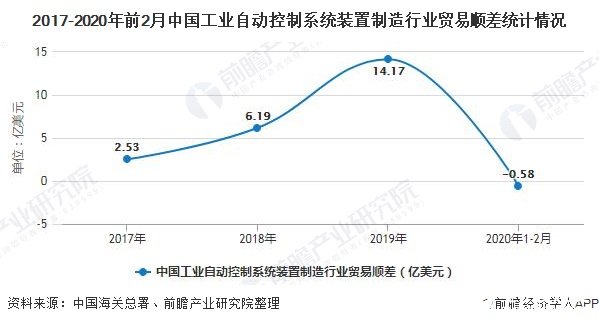 2017-2020年前2月中国工业自动控制系统装置制造行业贸易顺差统计情况