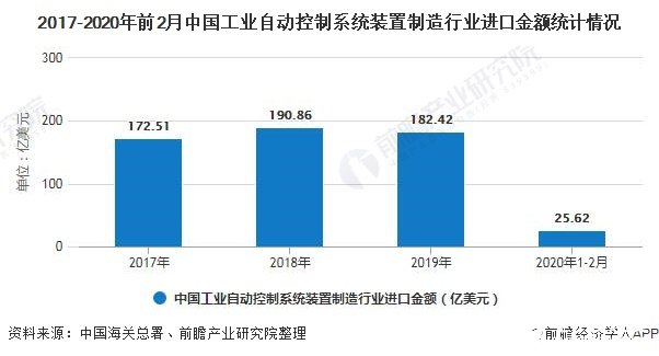 2017-2020年前2月中国工业自动控制系统装置制造行业进口金额统计情况