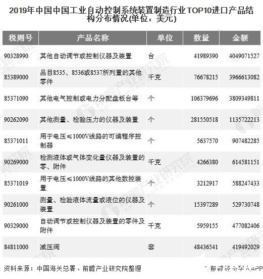 2019年中国中国工业自动控制系统装置制造行业TOP10进口产品结构分布情况(单位：美元)