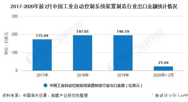 2017-2020年前2月中国工业自动控制系统装置制造行业出口金额统计情况