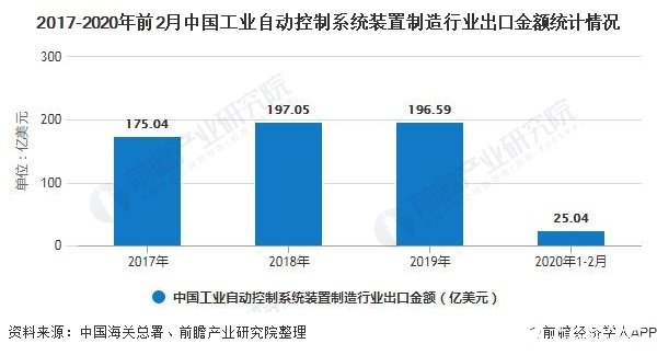 2017-2020年前2月中國(guó)工業(yè)自動(dòng)控制系統(tǒng)裝置制造行業(yè)出口金額統(tǒng)計(jì)情況