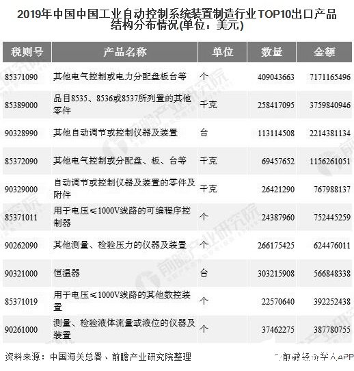 2019年中国中国工业自动控制系统装置制造行业TOP10出口产品结构分布情况(单位：美元)