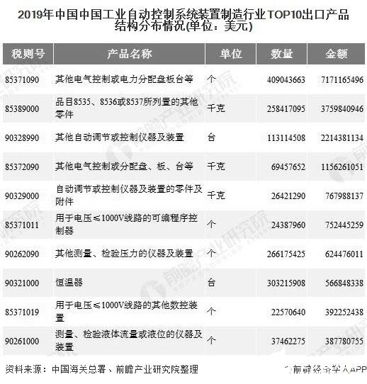 2019年中國(guó)中國(guó)工業(yè)自動(dòng)控制系統(tǒng)裝置制造行業(yè)TOP10出口產(chǎn)品結(jié)構(gòu)分布情況(單位：美元)