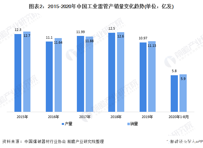 图表2：2015-2020年中国工业雷管产销量变化趋势(单位：亿发)