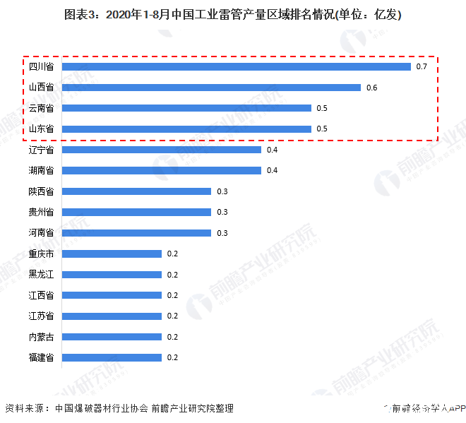 图表3：2020年1-8月中国工业雷管产量区域排名情况(单位：亿发)