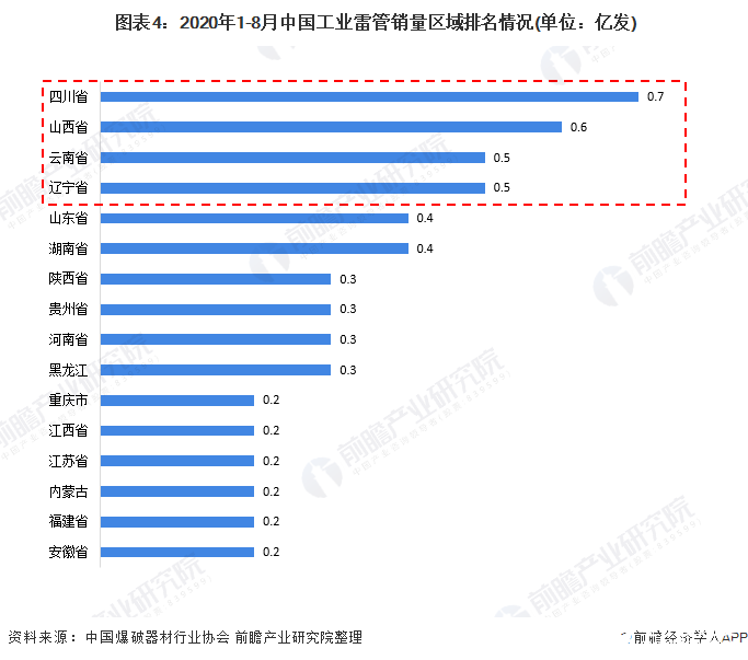  图表4：2020年1-8月中国工业雷管销量区域排名情况(单位：亿发)