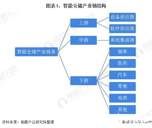 智能倉儲行業發展潛力較大，預計到2025年市場規模將達到1517億元