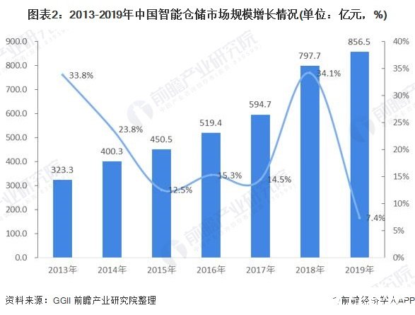 图表2：2013-2019年中国智能仓储市场规模增长情况(单位：亿元，%)