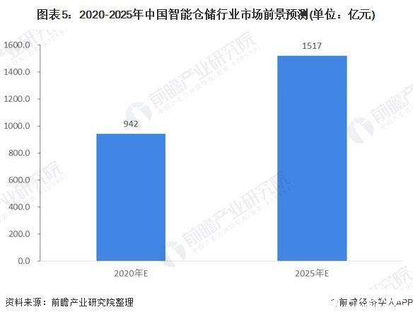 图表5：2020-2025年中国智能仓储行业市场前景预测(单位：亿元)