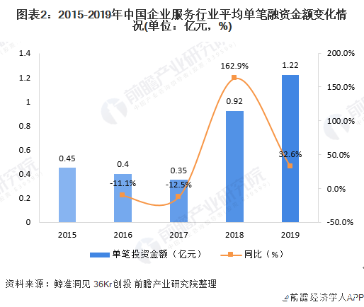 图表2：2015-2019年中国企业服务行业平均单笔融资金额变化情况(单位：亿元，%)