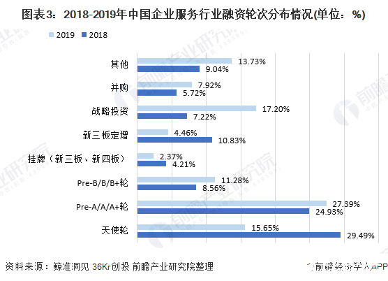 图表3：2018-2019年中国企业服务行业融资轮次分布情况(单位：%)