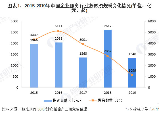 中国整体投资规模回落，行业逐渐回归理性