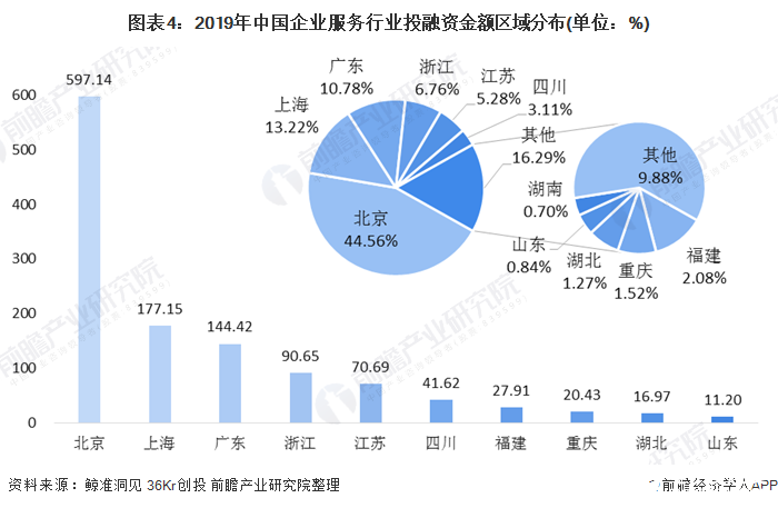 图表4：2019年中国企业服务行业投融资金额区域分布(单位：%)