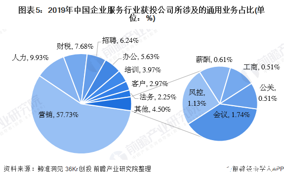 图表5：2019年中国企业服务行业获投公司所涉及的通用业务占比(单位：%)