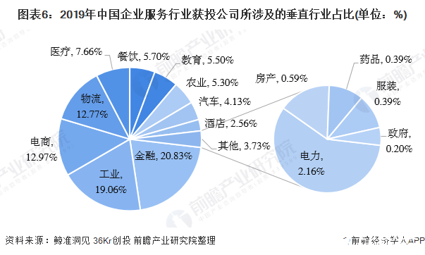 图表6：2019年中国企业服务行业获投公司所涉及的垂直行业占比(单位：%)