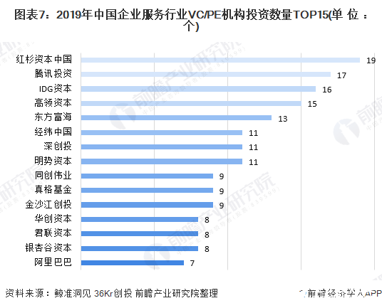 图表7：2019年中国企业服务行业VC/PE机构投资数量TOP15(单位：个)