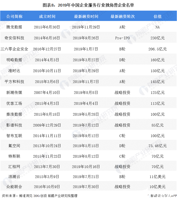 图表8：2019年中国企业服务行业独角兽企业名单