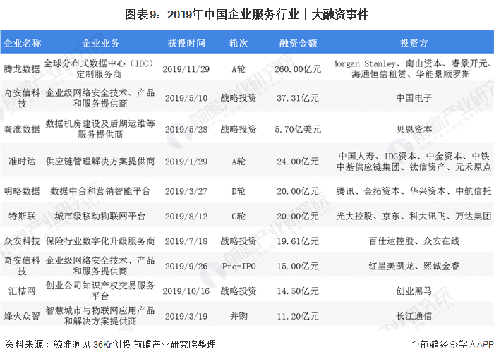 图表9：2019年中国企业服务行业十大融资事件