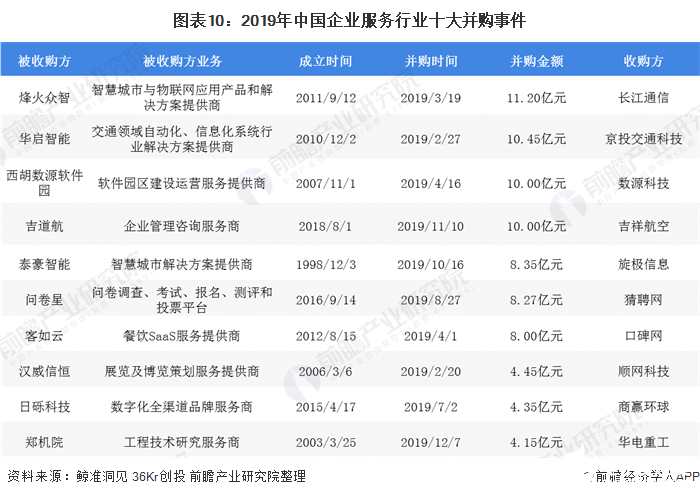 图表10：2019年中国企业服务行业十大并购事件