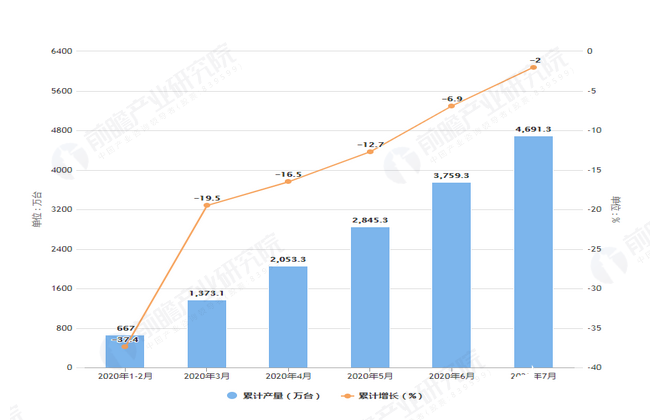 2020年7月前全國家用電冰箱產(chǎn)量及增長情況圖