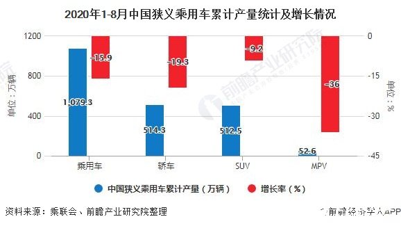 2020年1-8月中国狭义乘用车累计产量统计及增长情况