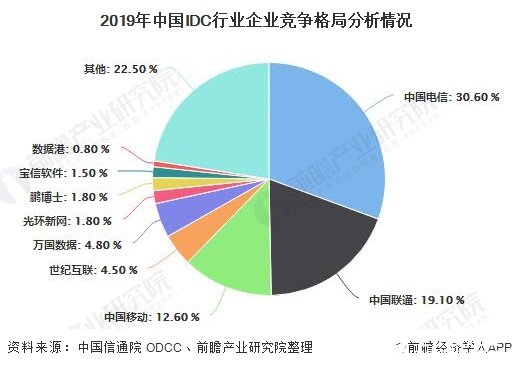 2019年中國IDC行業企業競爭格局分析情況