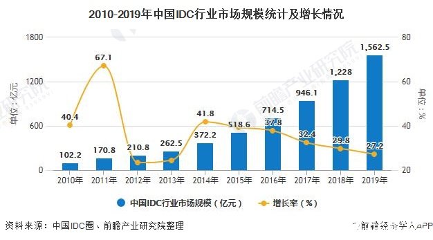 2010-2019年中國IDC行業市場規模統計及增長情況