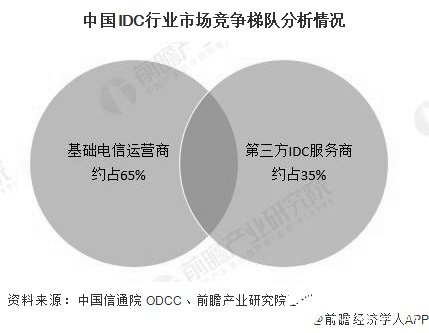 中國IDC行業市場競爭梯隊分析情況