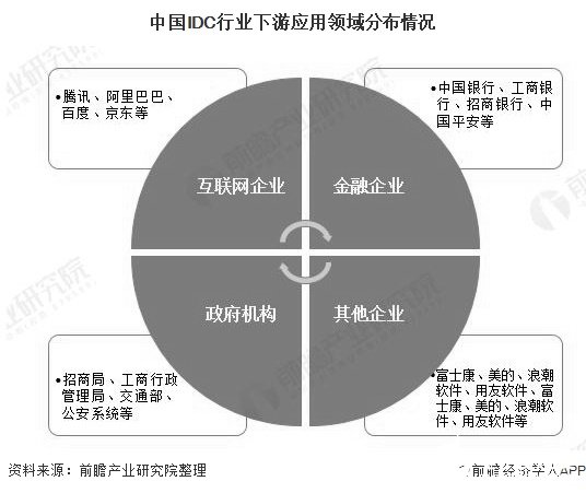 中國IDC行業下游應用前景廣闊，去年行業市場規模超1560億元