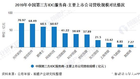 2019年中國第三方IDC服務商-主要上市公司營收規模對比情況