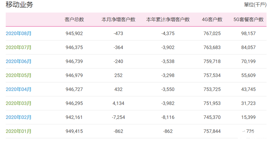 中国移动8月份运营数据：5G用户累计达到9815.7万户