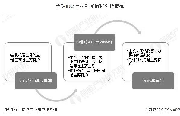 全球IDC行業(yè)發(fā)展處于第三階段，2019年市場規(guī)模將近800億美元