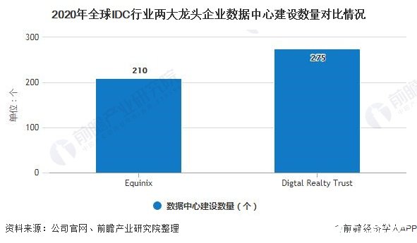 2020年全球IDC行業(yè)兩大龍頭企業(yè)數(shù)據(jù)中心建設數(shù)量對比情況