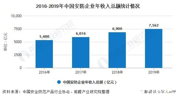 2016-2019年中國(guó)安防企業(yè)年收入總額統(tǒng)計(jì)情況