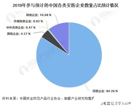 2019年参与统计的中国各类安防企业数量占比统计情况