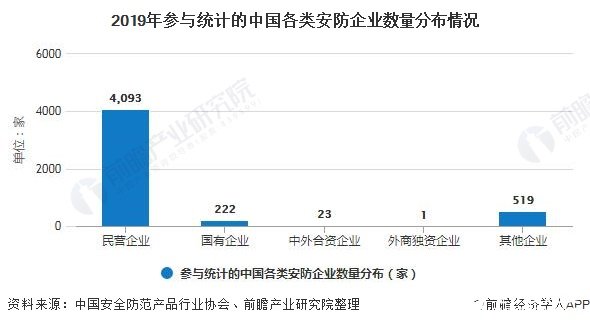 2019年参与统计的中国各类安防企业数量分布情况