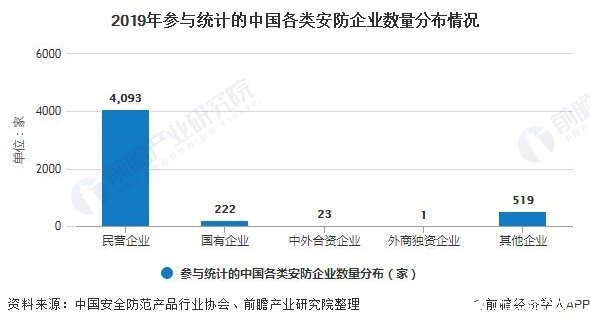 2019年參與統(tǒng)計(jì)的中國(guó)各類安防企業(yè)數(shù)量分布情況