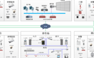 基于智能楼宇一体机的体育场馆安防系统的性能特点分...