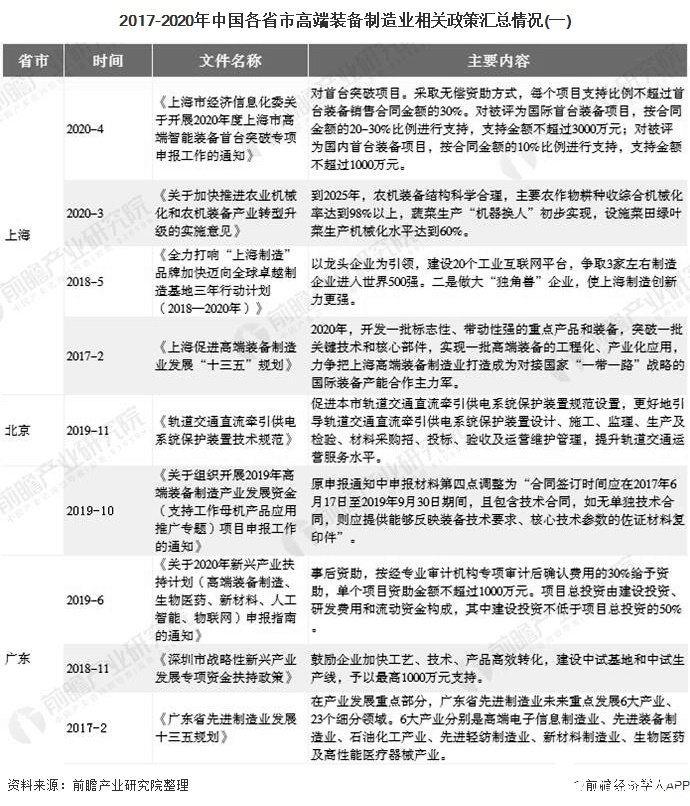 2017-2020年中国各省市高端装备制造业相关政策汇总情况(一)