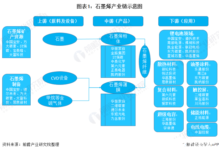 中國(guó)石墨烯產(chǎn)業(yè)鏈逐漸完善，千億規(guī)模市場(chǎng)指日可待