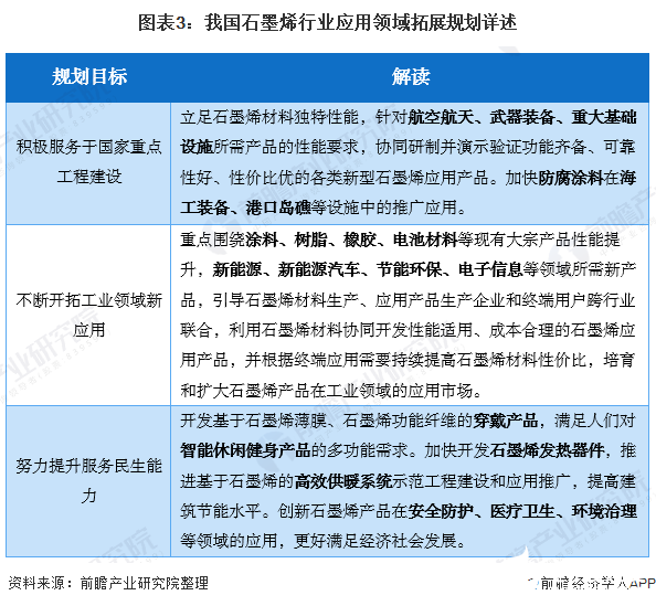 图表3：我国石墨烯行业应用领域拓展规划详述