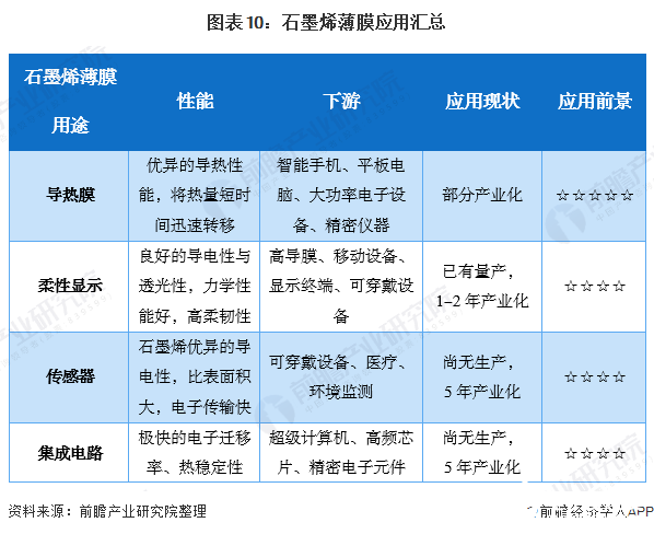 圖表10：石墨烯薄膜應(yīng)用匯總