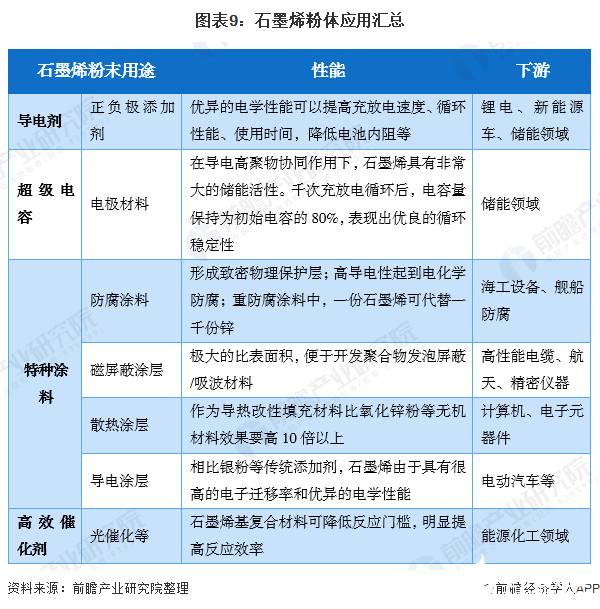 圖表9：石墨烯粉體應(yīng)用匯總