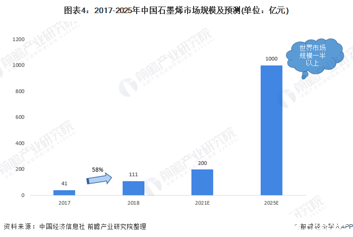 圖表4：2017-2025年中國(guó)石墨烯市場(chǎng)規(guī)模及預(yù)測(cè)(單位：億元)